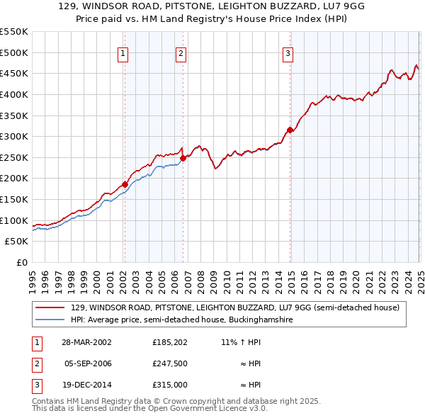 129, WINDSOR ROAD, PITSTONE, LEIGHTON BUZZARD, LU7 9GG: Price paid vs HM Land Registry's House Price Index