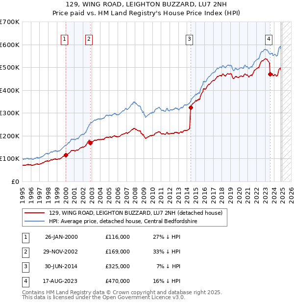 129, WING ROAD, LEIGHTON BUZZARD, LU7 2NH: Price paid vs HM Land Registry's House Price Index