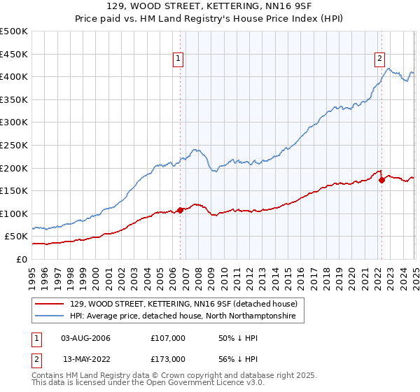 129, WOOD STREET, KETTERING, NN16 9SF: Price paid vs HM Land Registry's House Price Index