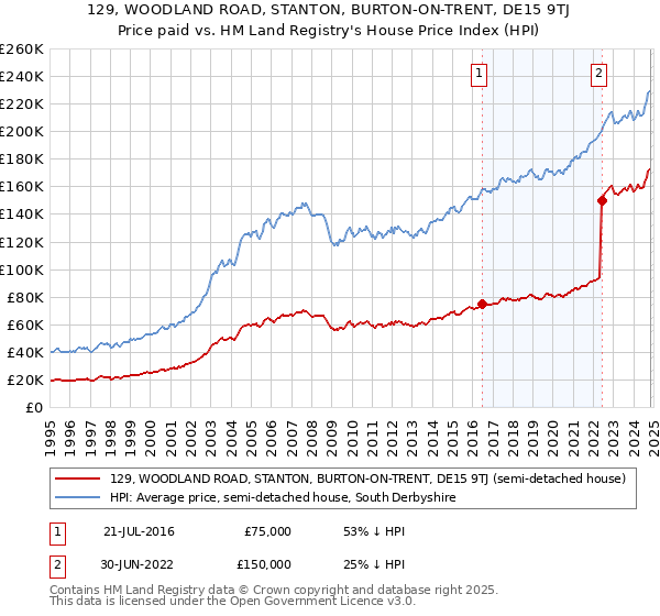 129, WOODLAND ROAD, STANTON, BURTON-ON-TRENT, DE15 9TJ: Price paid vs HM Land Registry's House Price Index