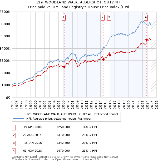 129, WOODLAND WALK, ALDERSHOT, GU12 4FF: Price paid vs HM Land Registry's House Price Index