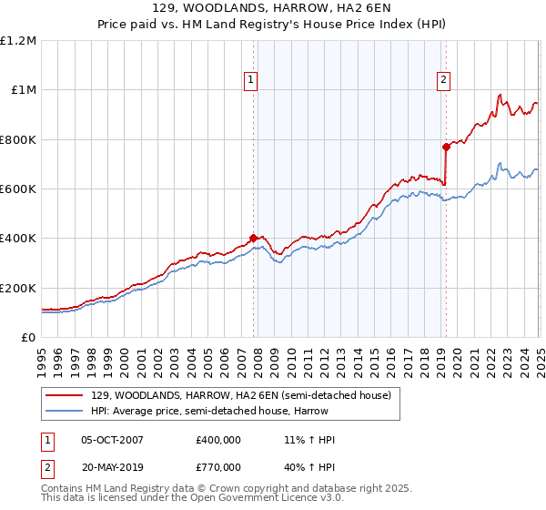 129, WOODLANDS, HARROW, HA2 6EN: Price paid vs HM Land Registry's House Price Index