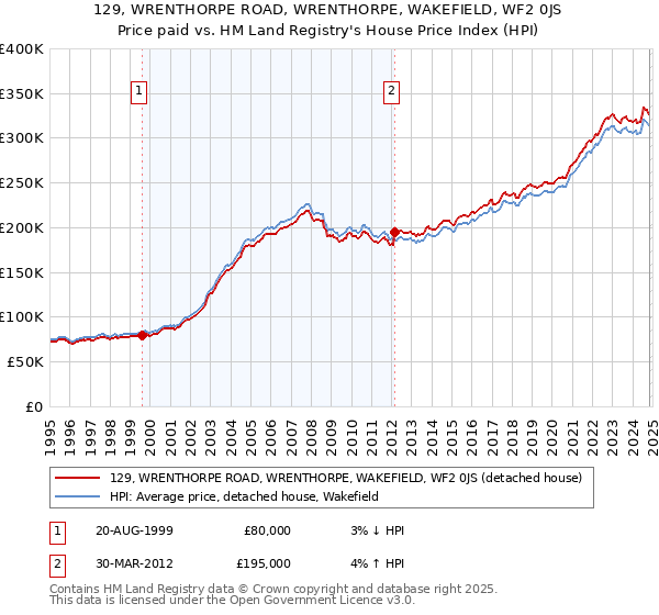 129, WRENTHORPE ROAD, WRENTHORPE, WAKEFIELD, WF2 0JS: Price paid vs HM Land Registry's House Price Index