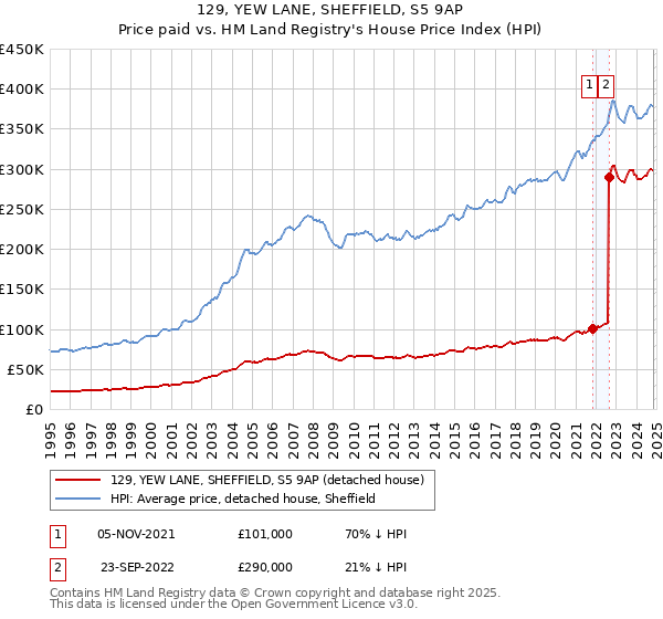 129, YEW LANE, SHEFFIELD, S5 9AP: Price paid vs HM Land Registry's House Price Index