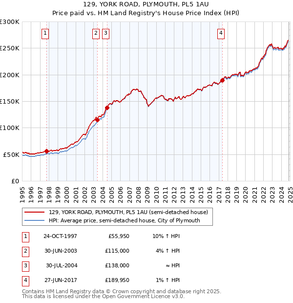 129, YORK ROAD, PLYMOUTH, PL5 1AU: Price paid vs HM Land Registry's House Price Index