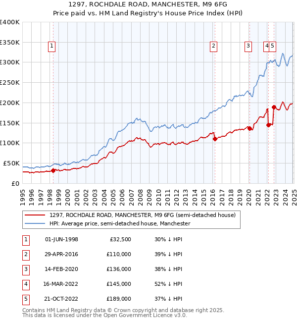 1297, ROCHDALE ROAD, MANCHESTER, M9 6FG: Price paid vs HM Land Registry's House Price Index