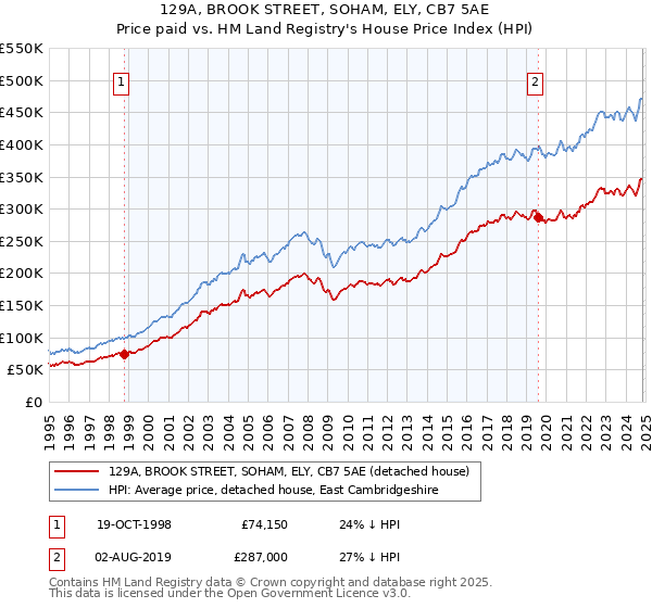 129A, BROOK STREET, SOHAM, ELY, CB7 5AE: Price paid vs HM Land Registry's House Price Index