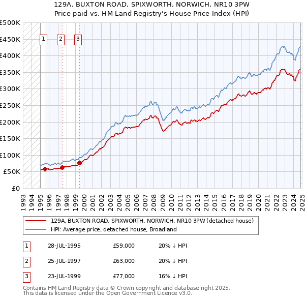 129A, BUXTON ROAD, SPIXWORTH, NORWICH, NR10 3PW: Price paid vs HM Land Registry's House Price Index