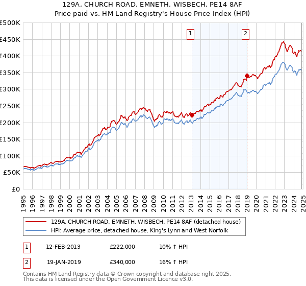 129A, CHURCH ROAD, EMNETH, WISBECH, PE14 8AF: Price paid vs HM Land Registry's House Price Index