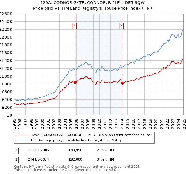 129A, CODNOR GATE, CODNOR, RIPLEY, DE5 9QW: Price paid vs HM Land Registry's House Price Index