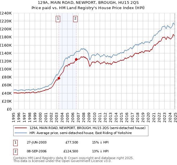 129A, MAIN ROAD, NEWPORT, BROUGH, HU15 2QS: Price paid vs HM Land Registry's House Price Index