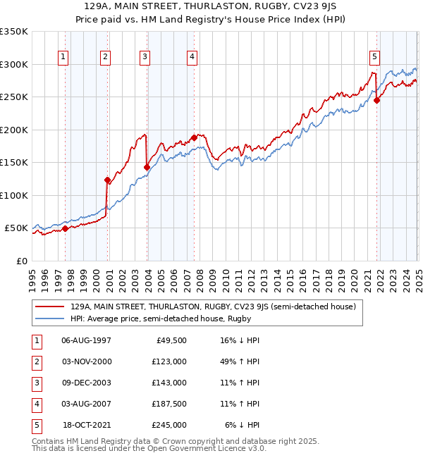 129A, MAIN STREET, THURLASTON, RUGBY, CV23 9JS: Price paid vs HM Land Registry's House Price Index