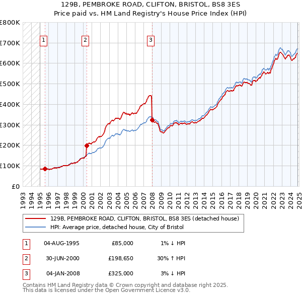 129B, PEMBROKE ROAD, CLIFTON, BRISTOL, BS8 3ES: Price paid vs HM Land Registry's House Price Index