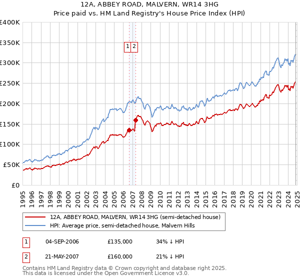 12A, ABBEY ROAD, MALVERN, WR14 3HG: Price paid vs HM Land Registry's House Price Index