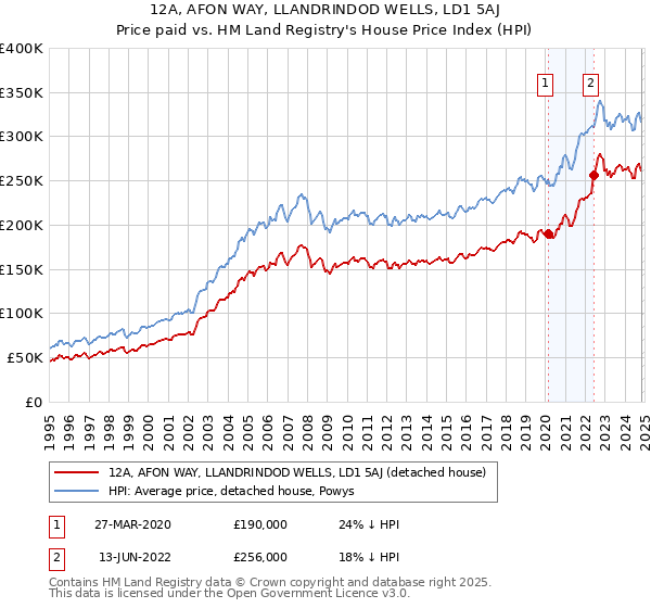 12A, AFON WAY, LLANDRINDOD WELLS, LD1 5AJ: Price paid vs HM Land Registry's House Price Index