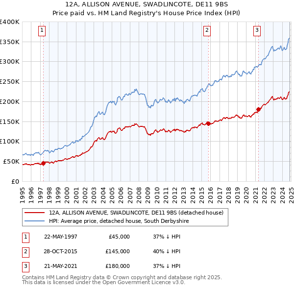 12A, ALLISON AVENUE, SWADLINCOTE, DE11 9BS: Price paid vs HM Land Registry's House Price Index