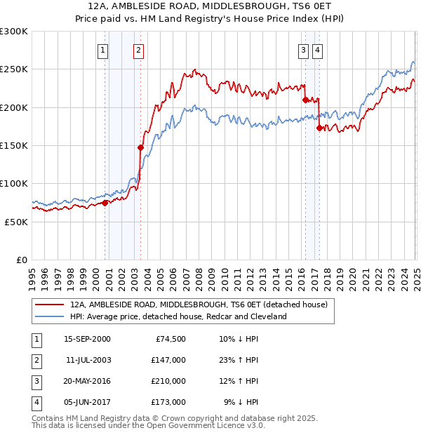 12A, AMBLESIDE ROAD, MIDDLESBROUGH, TS6 0ET: Price paid vs HM Land Registry's House Price Index