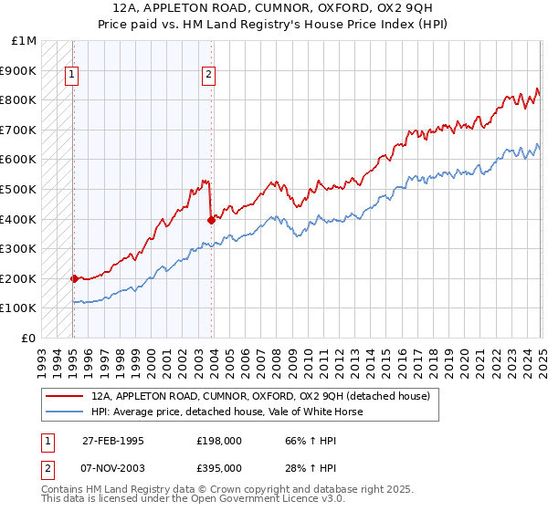 12A, APPLETON ROAD, CUMNOR, OXFORD, OX2 9QH: Price paid vs HM Land Registry's House Price Index