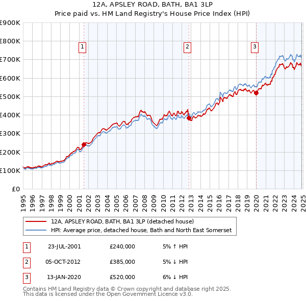 12A, APSLEY ROAD, BATH, BA1 3LP: Price paid vs HM Land Registry's House Price Index