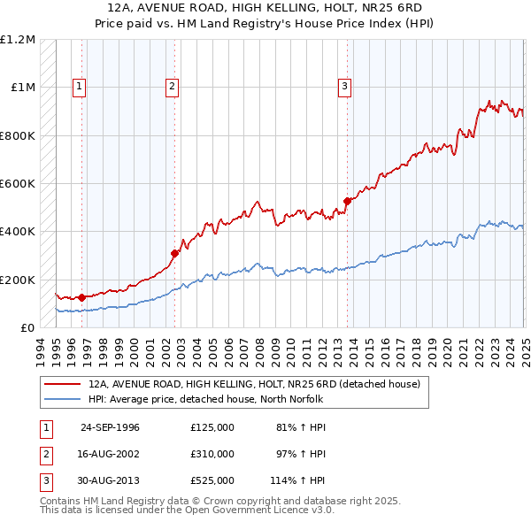 12A, AVENUE ROAD, HIGH KELLING, HOLT, NR25 6RD: Price paid vs HM Land Registry's House Price Index