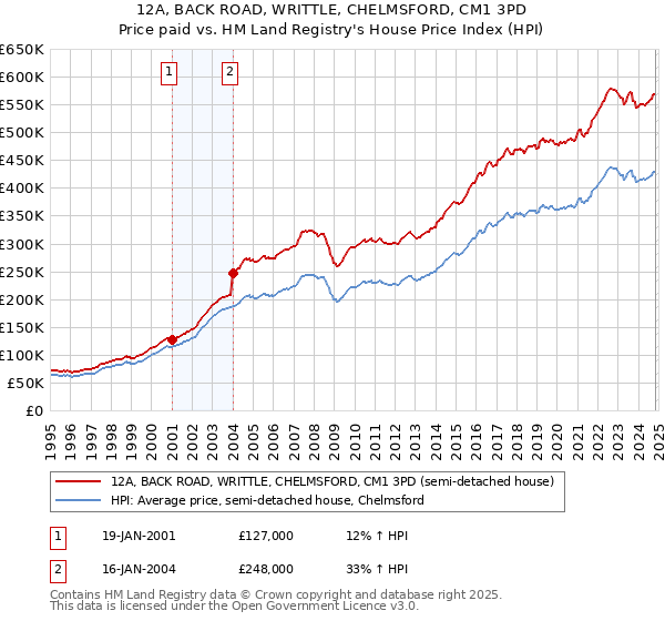 12A, BACK ROAD, WRITTLE, CHELMSFORD, CM1 3PD: Price paid vs HM Land Registry's House Price Index