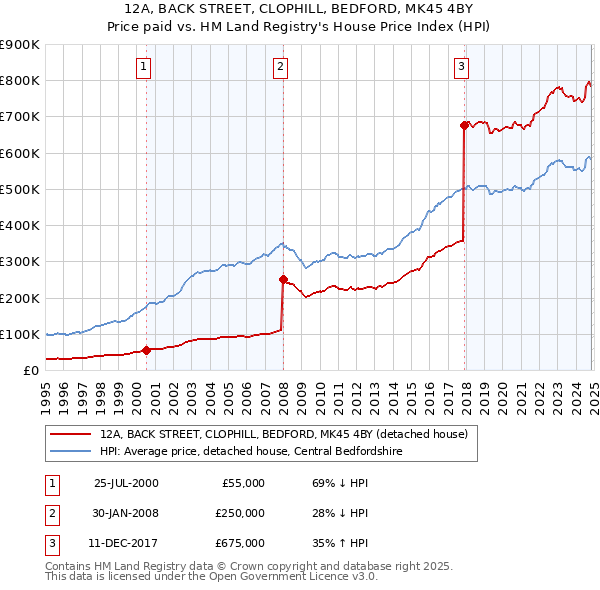 12A, BACK STREET, CLOPHILL, BEDFORD, MK45 4BY: Price paid vs HM Land Registry's House Price Index