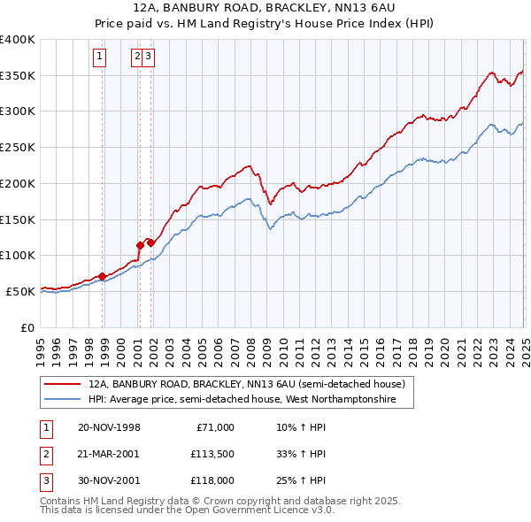 12A, BANBURY ROAD, BRACKLEY, NN13 6AU: Price paid vs HM Land Registry's House Price Index