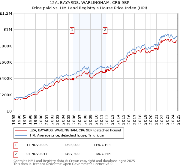 12A, BAYARDS, WARLINGHAM, CR6 9BP: Price paid vs HM Land Registry's House Price Index