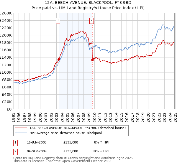 12A, BEECH AVENUE, BLACKPOOL, FY3 9BD: Price paid vs HM Land Registry's House Price Index