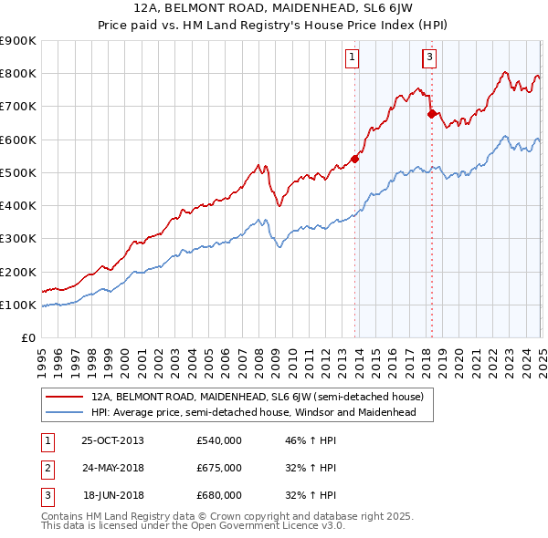 12A, BELMONT ROAD, MAIDENHEAD, SL6 6JW: Price paid vs HM Land Registry's House Price Index