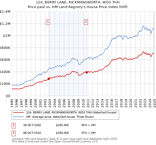 12A, BERRY LANE, RICKMANSWORTH, WD3 7HH: Price paid vs HM Land Registry's House Price Index