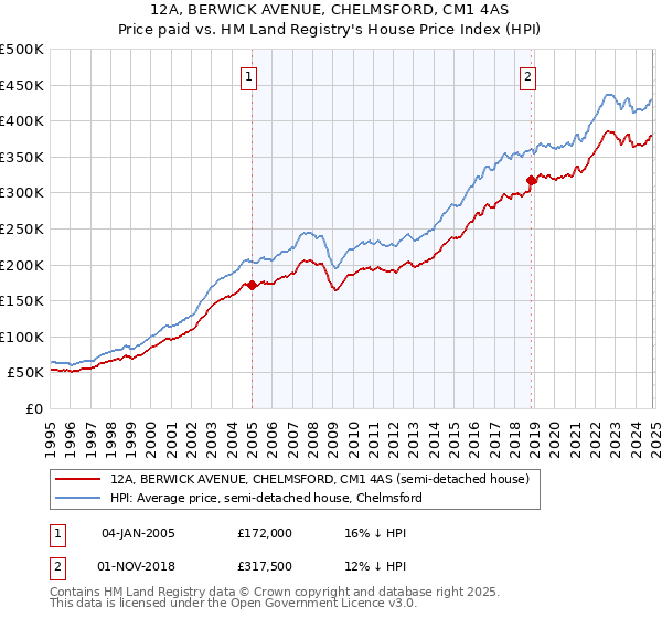 12A, BERWICK AVENUE, CHELMSFORD, CM1 4AS: Price paid vs HM Land Registry's House Price Index