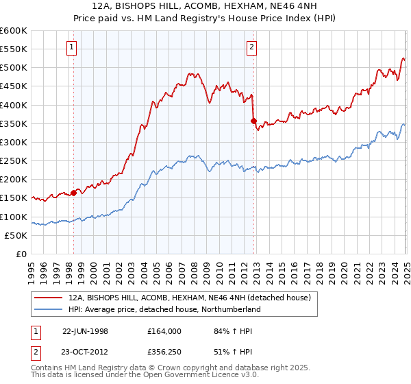 12A, BISHOPS HILL, ACOMB, HEXHAM, NE46 4NH: Price paid vs HM Land Registry's House Price Index