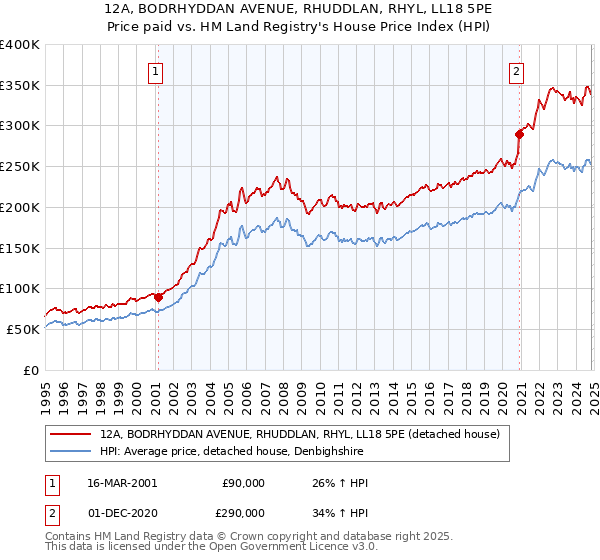 12A, BODRHYDDAN AVENUE, RHUDDLAN, RHYL, LL18 5PE: Price paid vs HM Land Registry's House Price Index