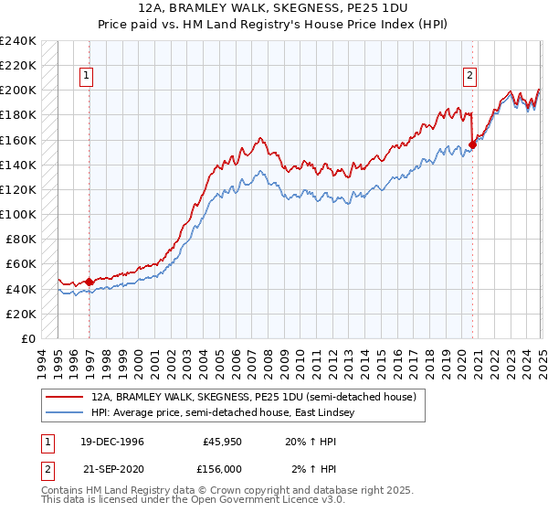 12A, BRAMLEY WALK, SKEGNESS, PE25 1DU: Price paid vs HM Land Registry's House Price Index