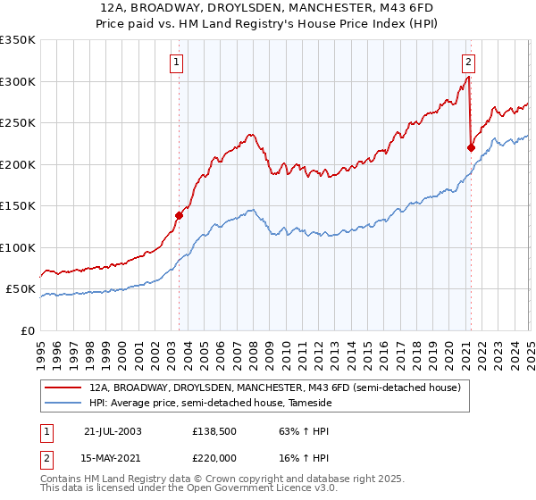 12A, BROADWAY, DROYLSDEN, MANCHESTER, M43 6FD: Price paid vs HM Land Registry's House Price Index