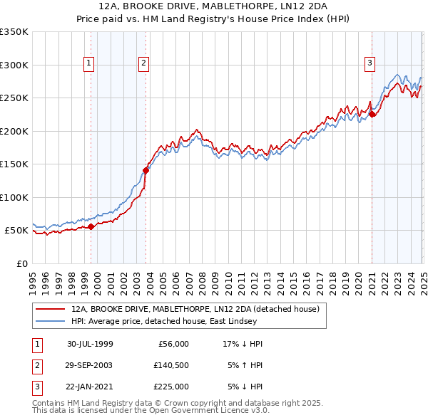 12A, BROOKE DRIVE, MABLETHORPE, LN12 2DA: Price paid vs HM Land Registry's House Price Index