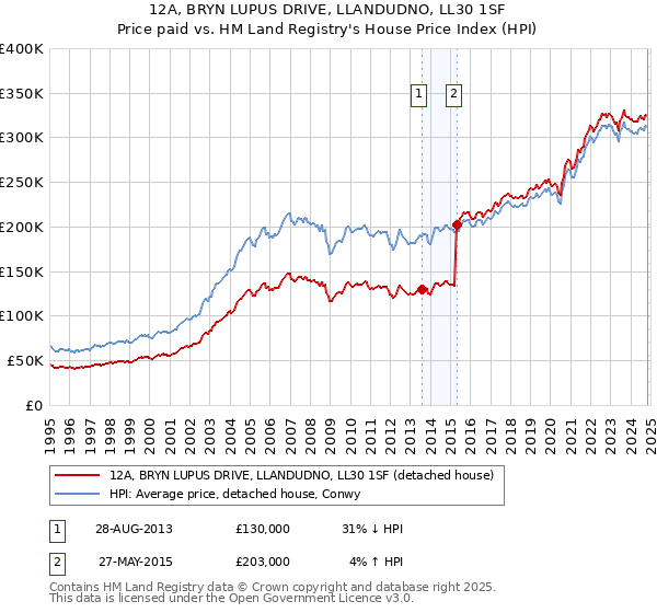 12A, BRYN LUPUS DRIVE, LLANDUDNO, LL30 1SF: Price paid vs HM Land Registry's House Price Index