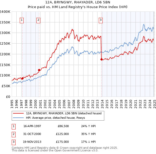 12A, BRYNGWY, RHAYADER, LD6 5BN: Price paid vs HM Land Registry's House Price Index