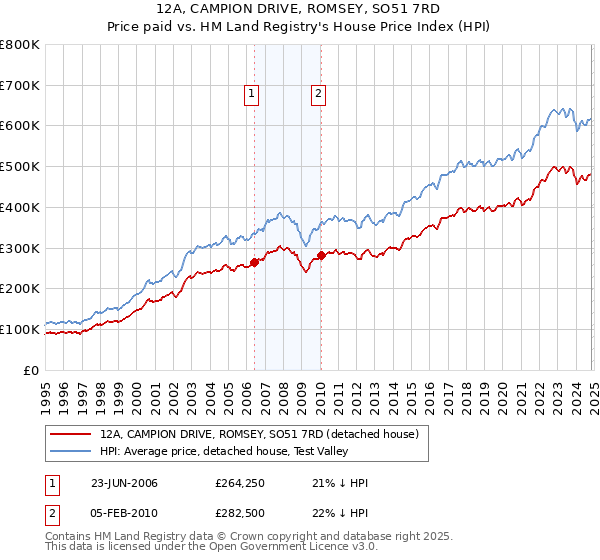 12A, CAMPION DRIVE, ROMSEY, SO51 7RD: Price paid vs HM Land Registry's House Price Index