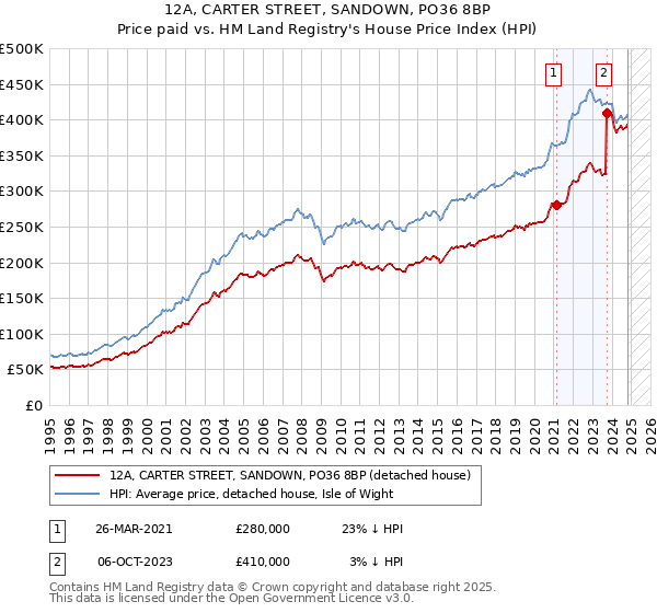 12A, CARTER STREET, SANDOWN, PO36 8BP: Price paid vs HM Land Registry's House Price Index