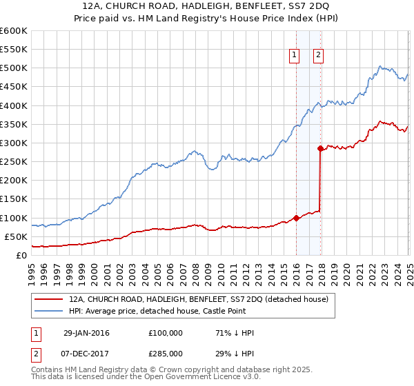 12A, CHURCH ROAD, HADLEIGH, BENFLEET, SS7 2DQ: Price paid vs HM Land Registry's House Price Index