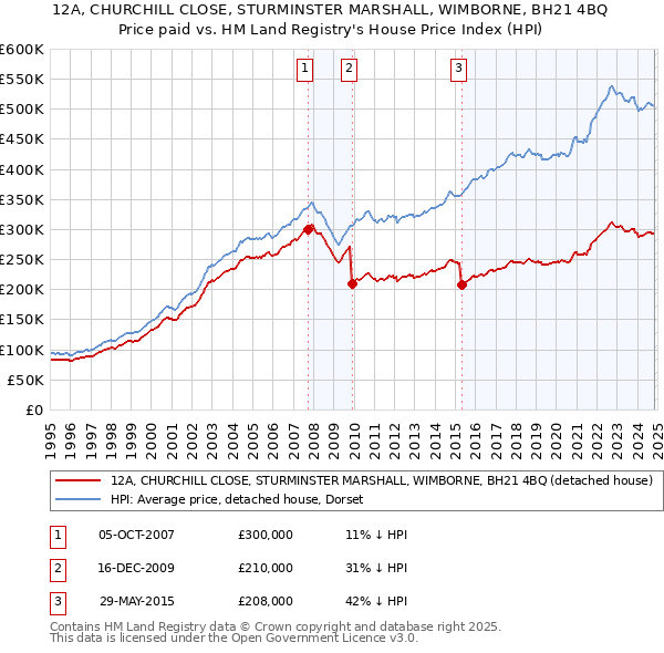 12A, CHURCHILL CLOSE, STURMINSTER MARSHALL, WIMBORNE, BH21 4BQ: Price paid vs HM Land Registry's House Price Index