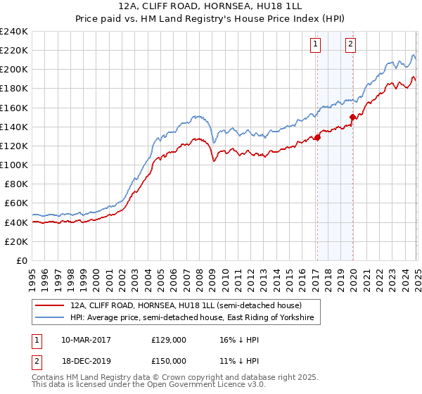 12A, CLIFF ROAD, HORNSEA, HU18 1LL: Price paid vs HM Land Registry's House Price Index