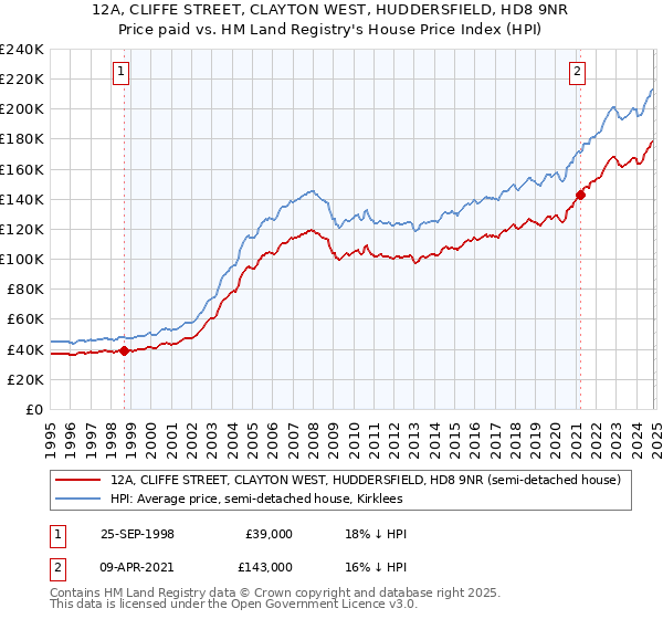 12A, CLIFFE STREET, CLAYTON WEST, HUDDERSFIELD, HD8 9NR: Price paid vs HM Land Registry's House Price Index