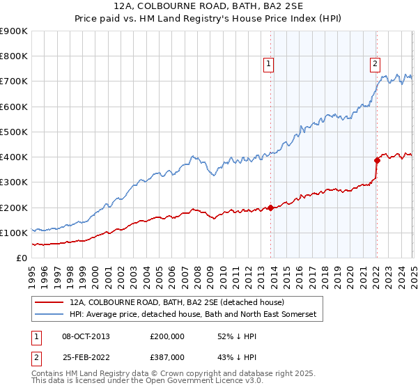 12A, COLBOURNE ROAD, BATH, BA2 2SE: Price paid vs HM Land Registry's House Price Index