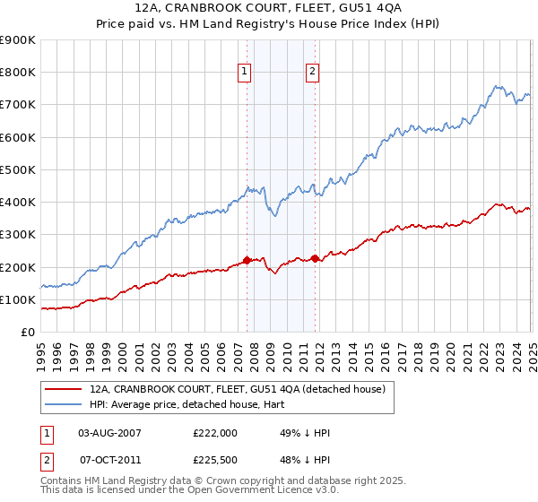 12A, CRANBROOK COURT, FLEET, GU51 4QA: Price paid vs HM Land Registry's House Price Index