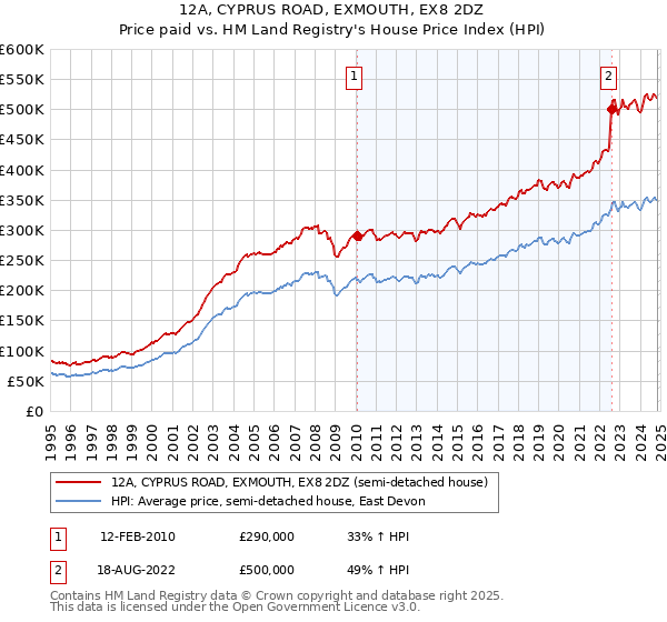 12A, CYPRUS ROAD, EXMOUTH, EX8 2DZ: Price paid vs HM Land Registry's House Price Index