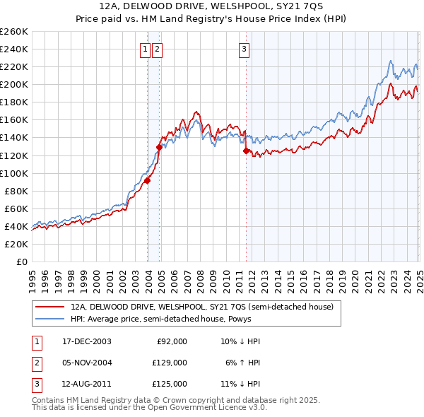 12A, DELWOOD DRIVE, WELSHPOOL, SY21 7QS: Price paid vs HM Land Registry's House Price Index