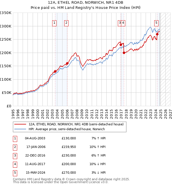 12A, ETHEL ROAD, NORWICH, NR1 4DB: Price paid vs HM Land Registry's House Price Index